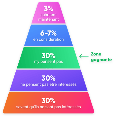 Outbound sales : 7 stratégies pour générer de nouveaux leads